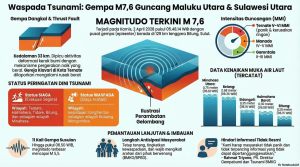 Infografis: Gempa M 7,6 Guncang Maluku Utara dan Sulut
